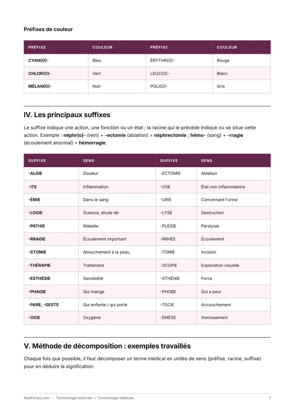 Terminologie médicale, Début du manuel, page 4
